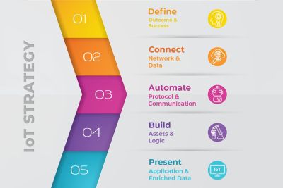 5 Steps to Create a Successful IoT Strategy_image